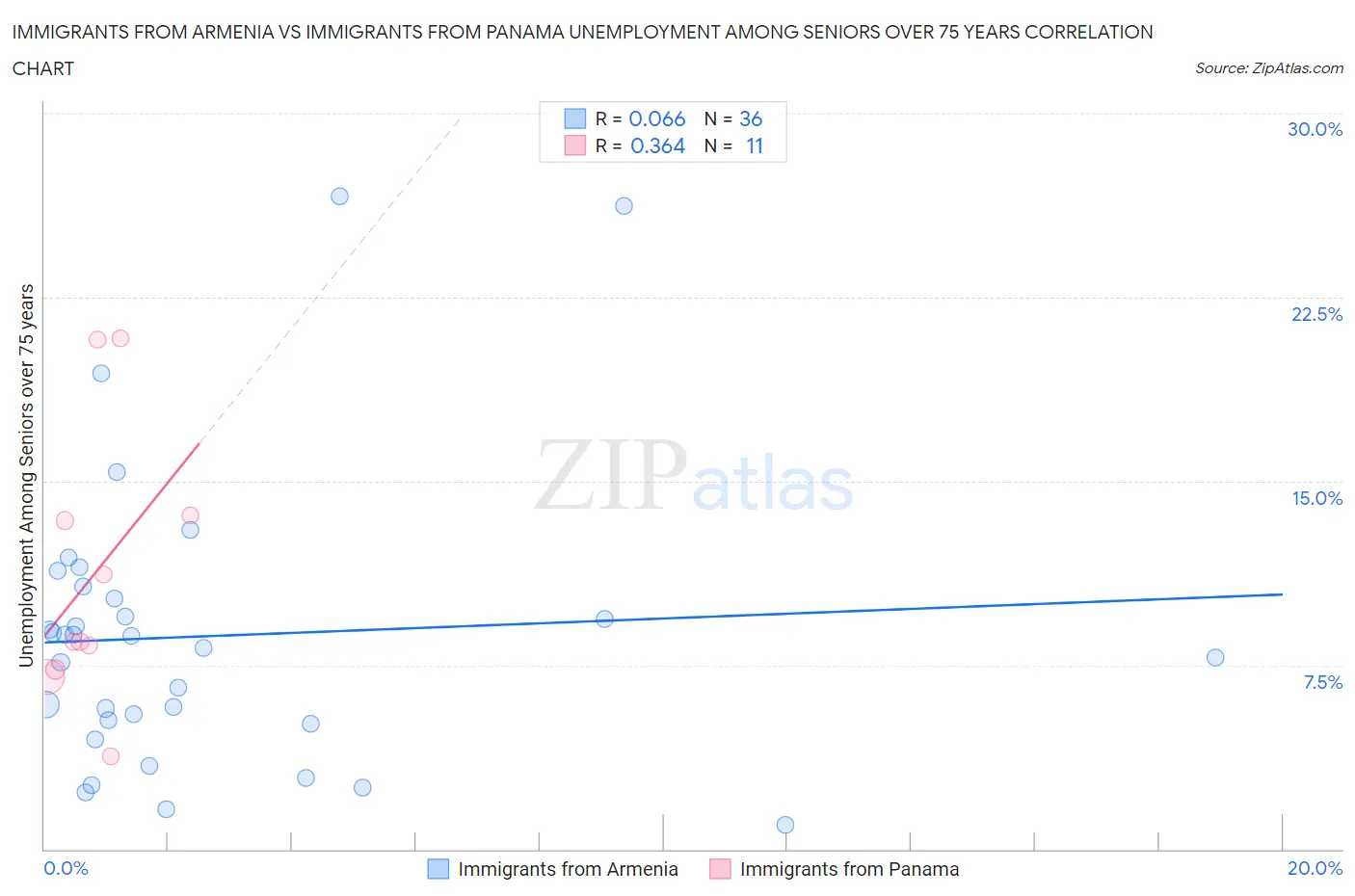 Immigrants from Armenia vs Immigrants from Panama Unemployment Among Seniors over 75 years