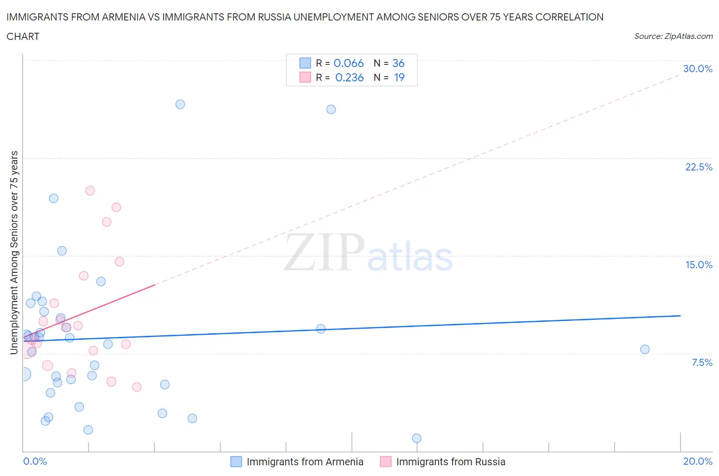 Immigrants from Armenia vs Immigrants from Russia Unemployment Among Seniors over 75 years