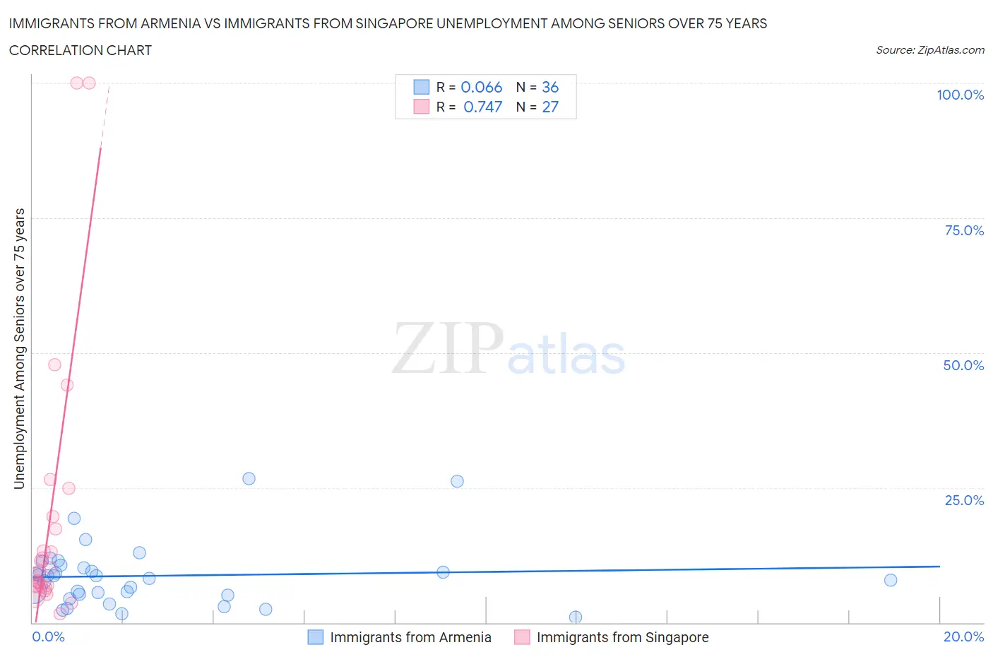 Immigrants from Armenia vs Immigrants from Singapore Unemployment Among Seniors over 75 years