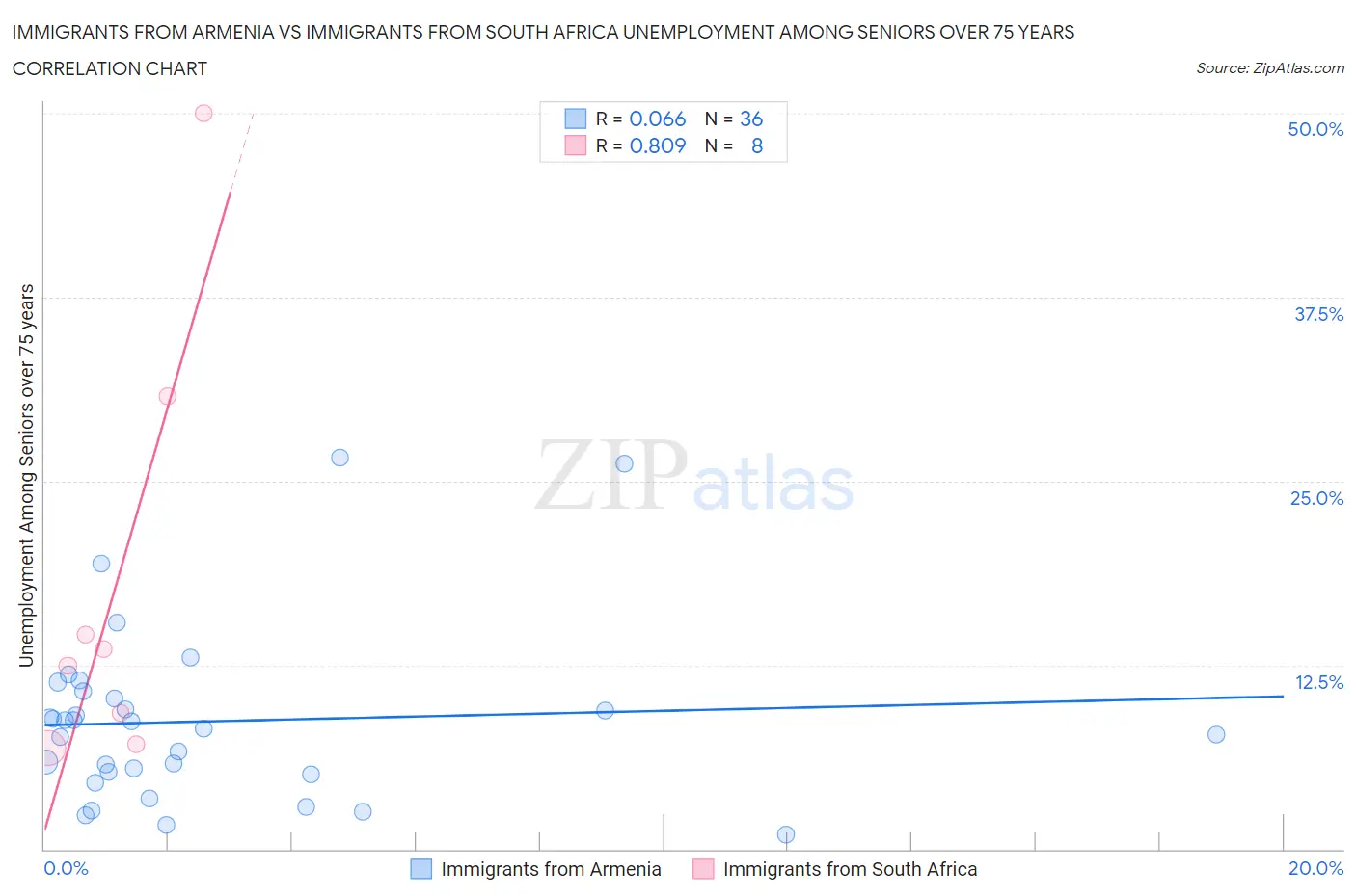 Immigrants from Armenia vs Immigrants from South Africa Unemployment Among Seniors over 75 years