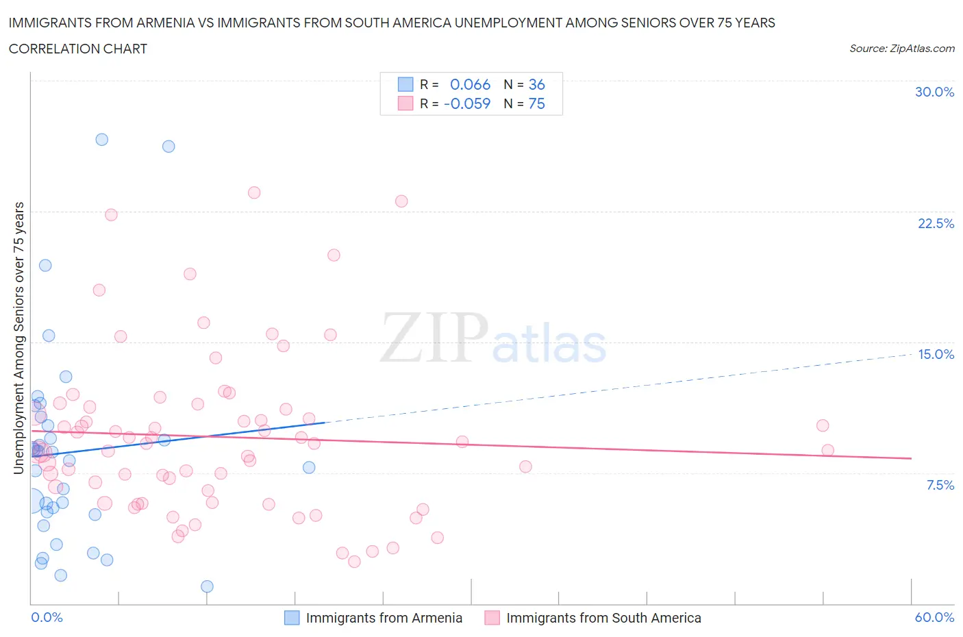 Immigrants from Armenia vs Immigrants from South America Unemployment Among Seniors over 75 years