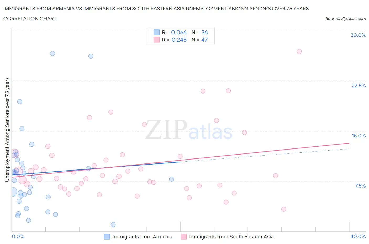 Immigrants from Armenia vs Immigrants from South Eastern Asia Unemployment Among Seniors over 75 years