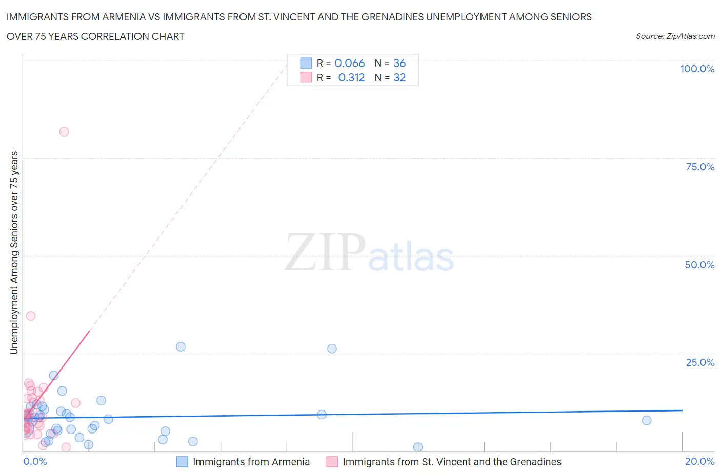 Immigrants from Armenia vs Immigrants from St. Vincent and the Grenadines Unemployment Among Seniors over 75 years