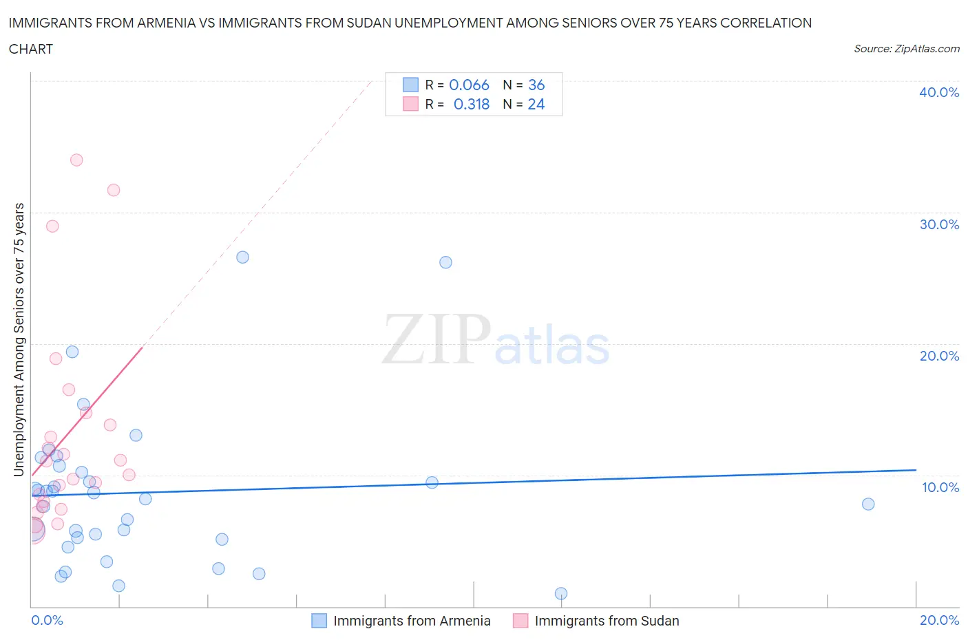 Immigrants from Armenia vs Immigrants from Sudan Unemployment Among Seniors over 75 years