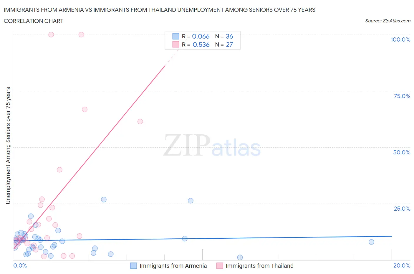 Immigrants from Armenia vs Immigrants from Thailand Unemployment Among Seniors over 75 years