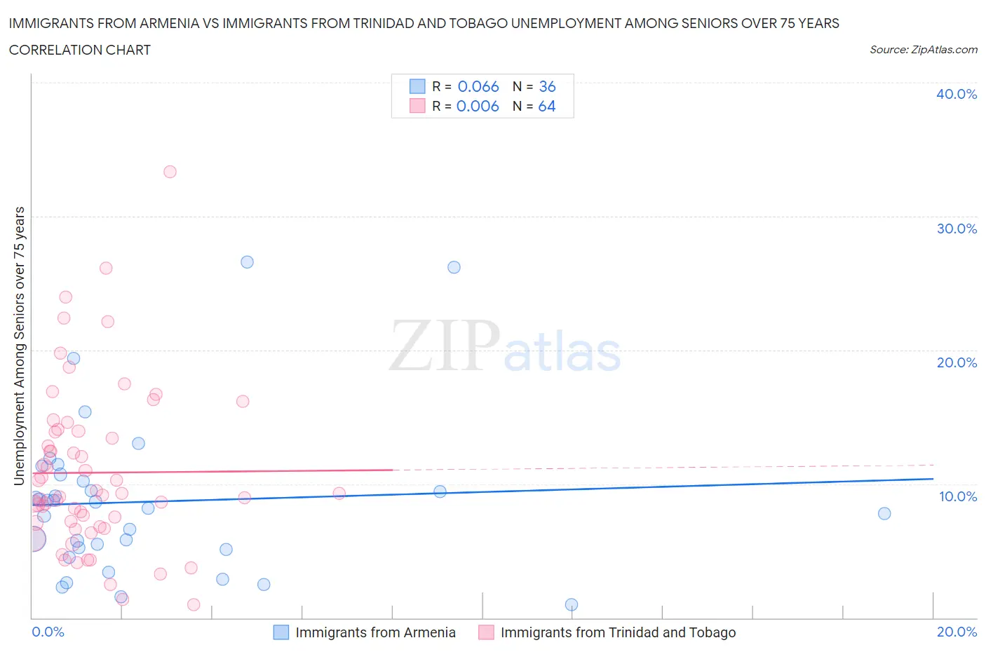 Immigrants from Armenia vs Immigrants from Trinidad and Tobago Unemployment Among Seniors over 75 years