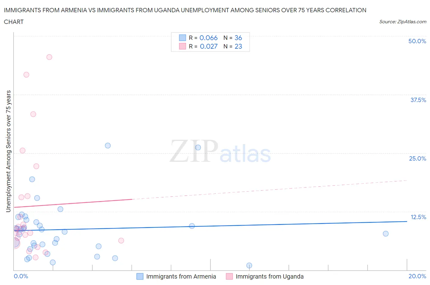 Immigrants from Armenia vs Immigrants from Uganda Unemployment Among Seniors over 75 years