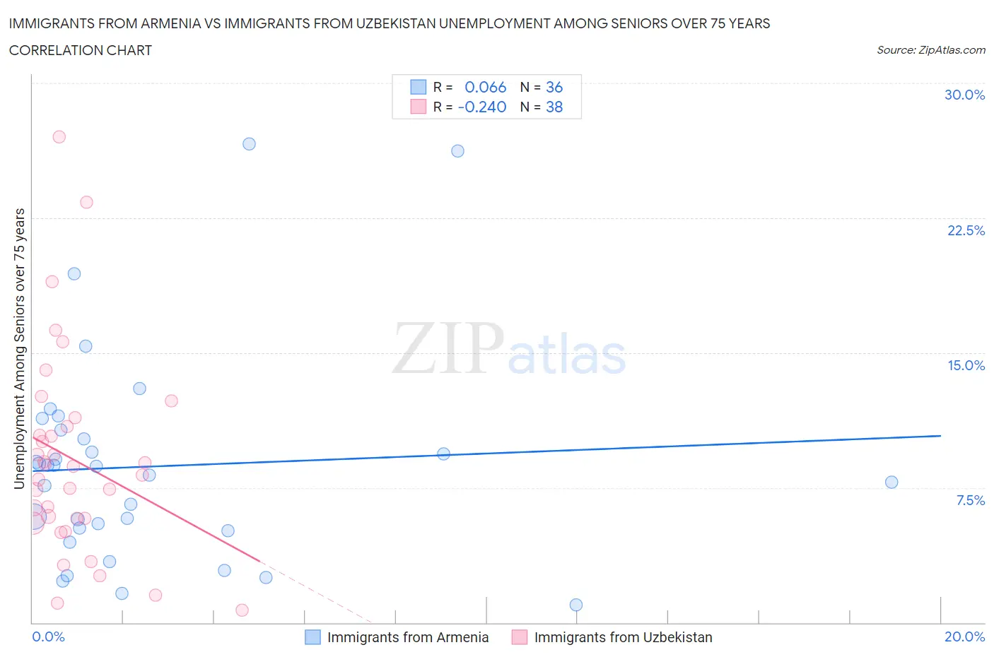 Immigrants from Armenia vs Immigrants from Uzbekistan Unemployment Among Seniors over 75 years