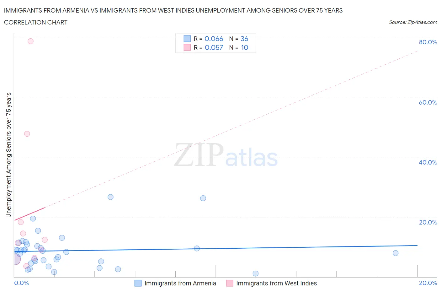 Immigrants from Armenia vs Immigrants from West Indies Unemployment Among Seniors over 75 years