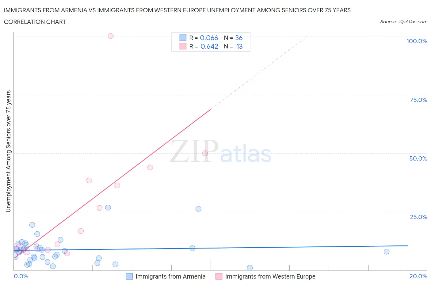 Immigrants from Armenia vs Immigrants from Western Europe Unemployment Among Seniors over 75 years