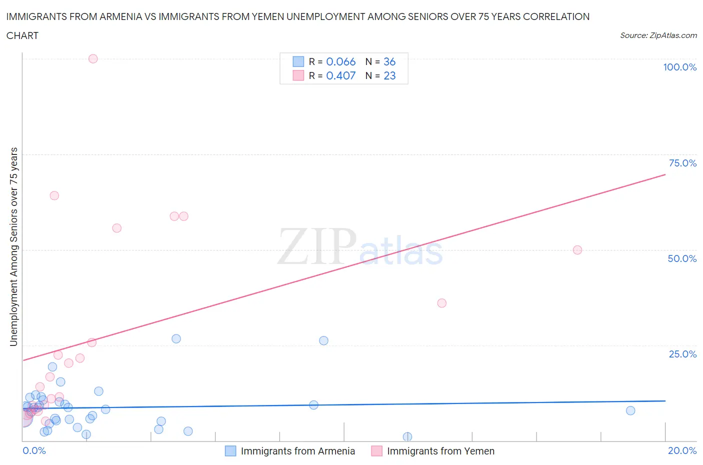 Immigrants from Armenia vs Immigrants from Yemen Unemployment Among Seniors over 75 years