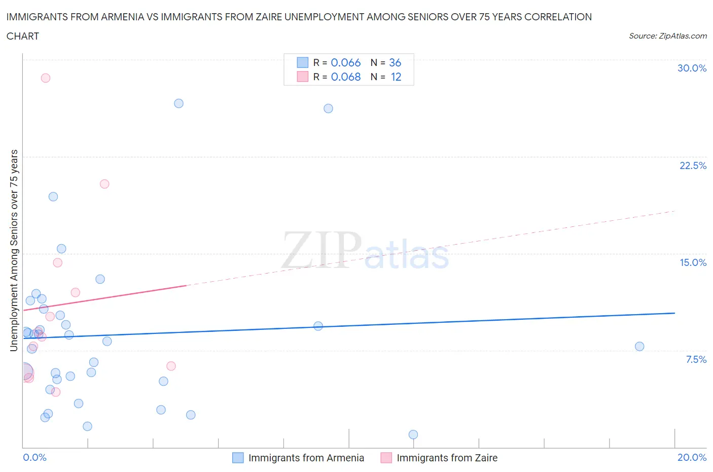Immigrants from Armenia vs Immigrants from Zaire Unemployment Among Seniors over 75 years