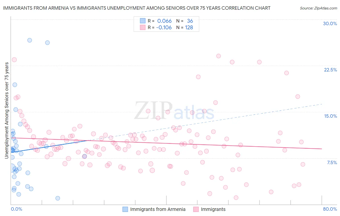 Immigrants from Armenia vs Immigrants Unemployment Among Seniors over 75 years