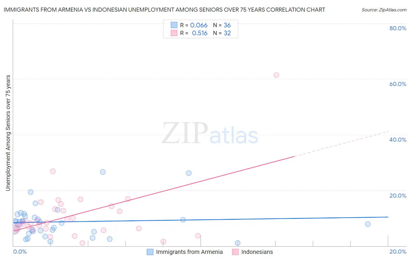 Immigrants from Armenia vs Indonesian Unemployment Among Seniors over 75 years