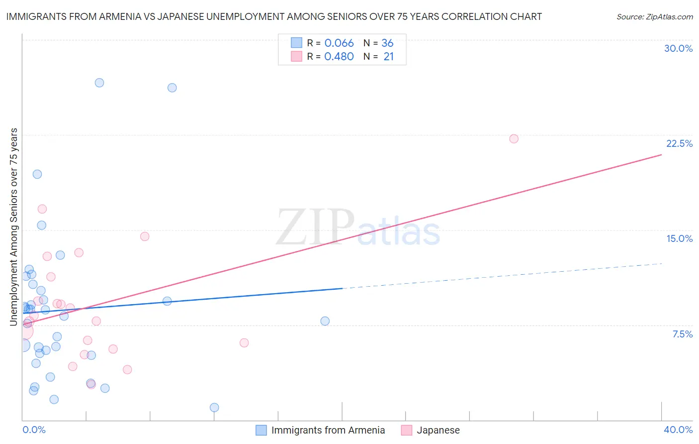 Immigrants from Armenia vs Japanese Unemployment Among Seniors over 75 years