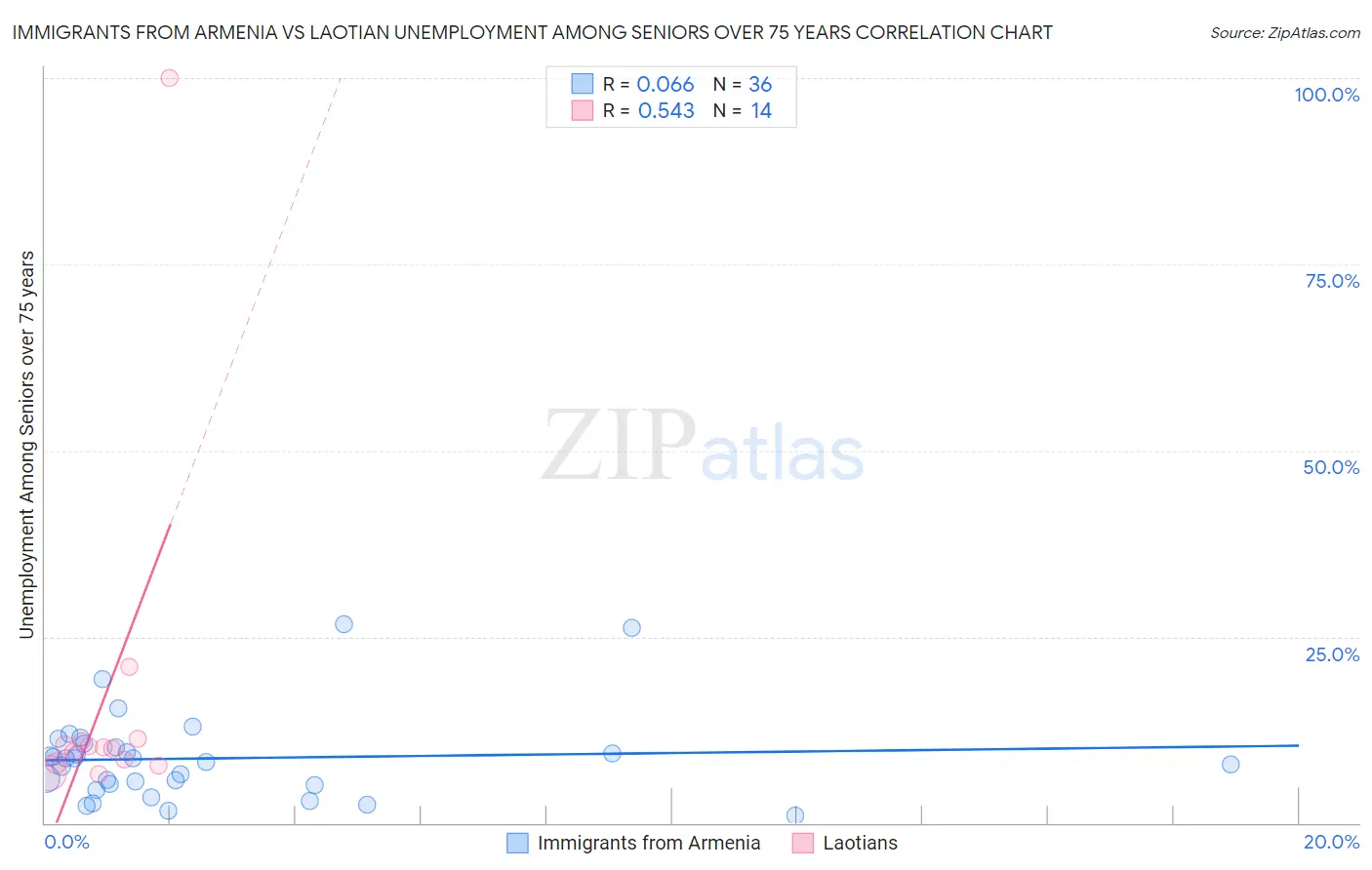 Immigrants from Armenia vs Laotian Unemployment Among Seniors over 75 years