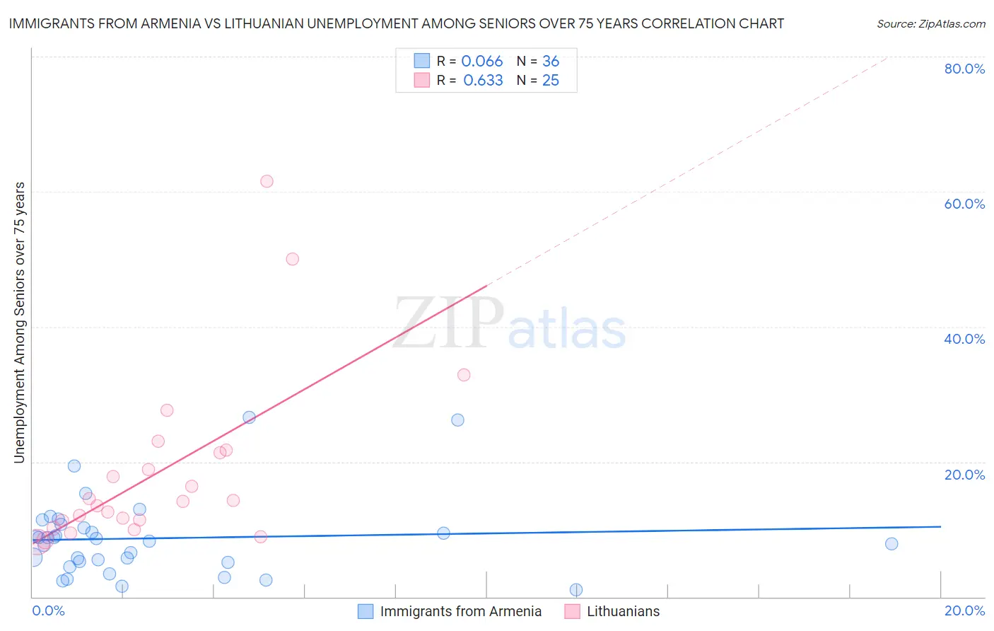 Immigrants from Armenia vs Lithuanian Unemployment Among Seniors over 75 years