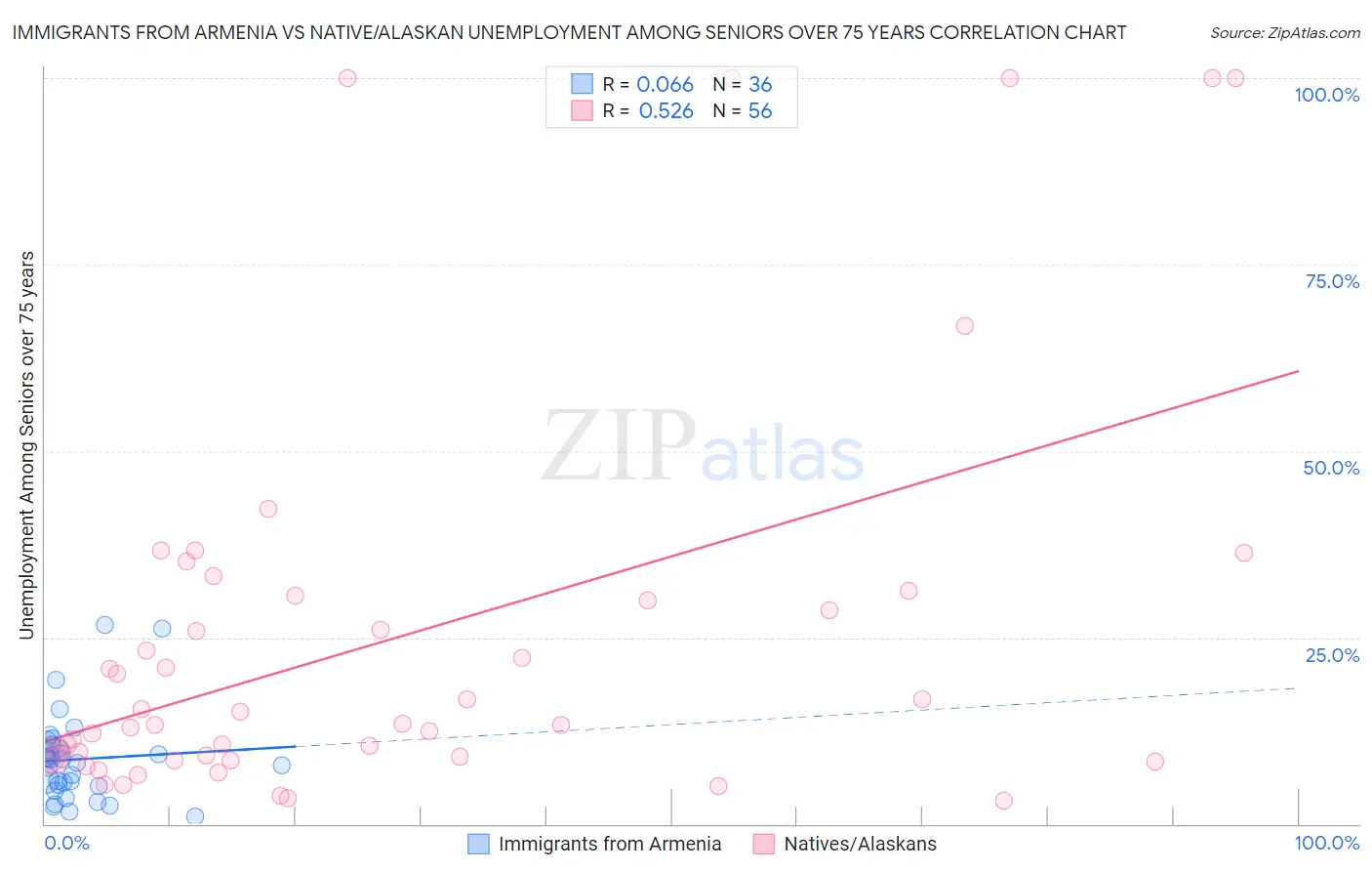 Immigrants from Armenia vs Native/Alaskan Unemployment Among Seniors over 75 years