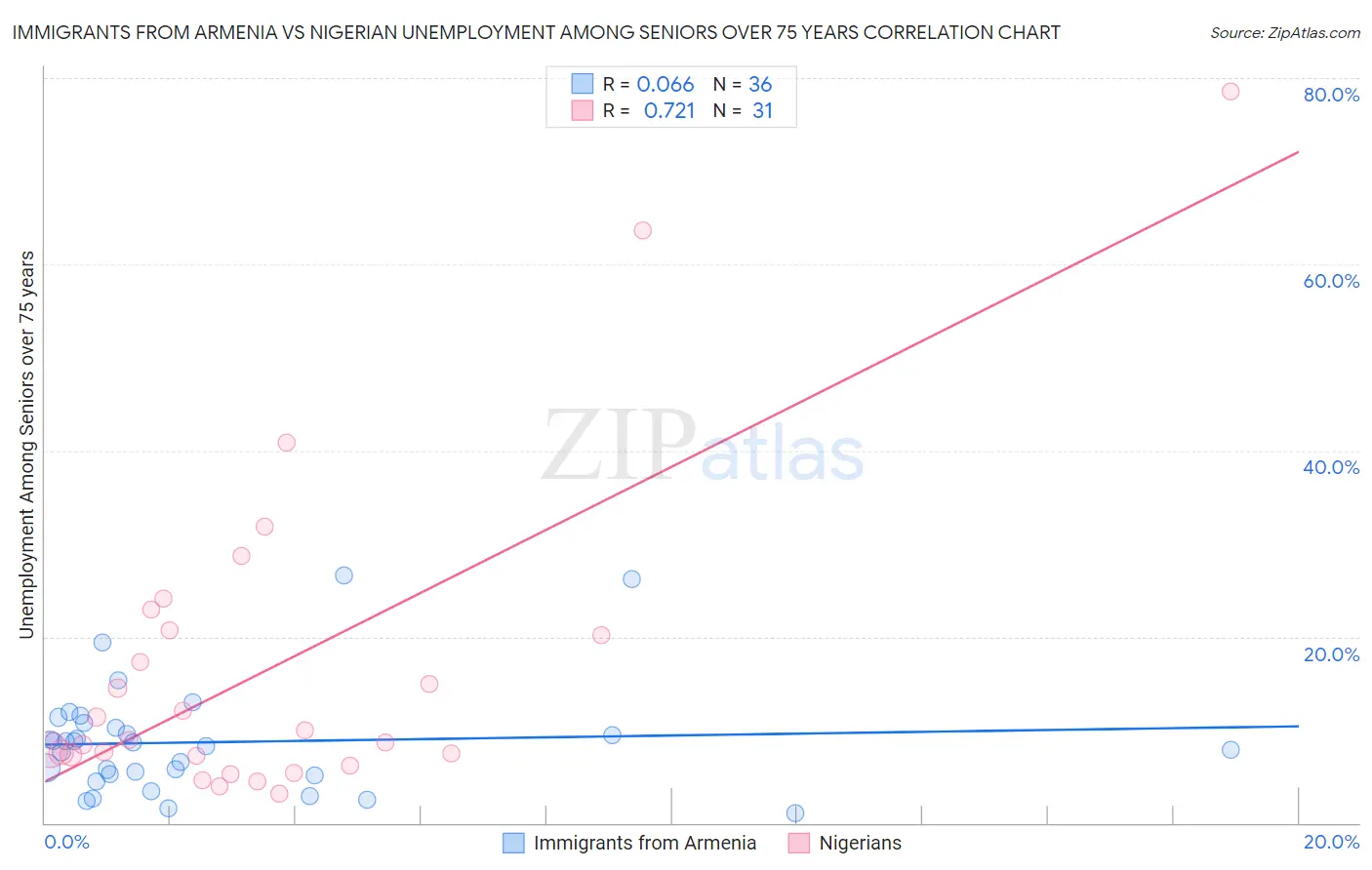 Immigrants from Armenia vs Nigerian Unemployment Among Seniors over 75 years