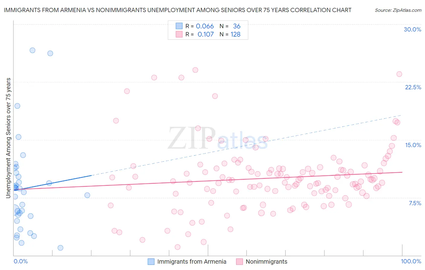 Immigrants from Armenia vs Nonimmigrants Unemployment Among Seniors over 75 years