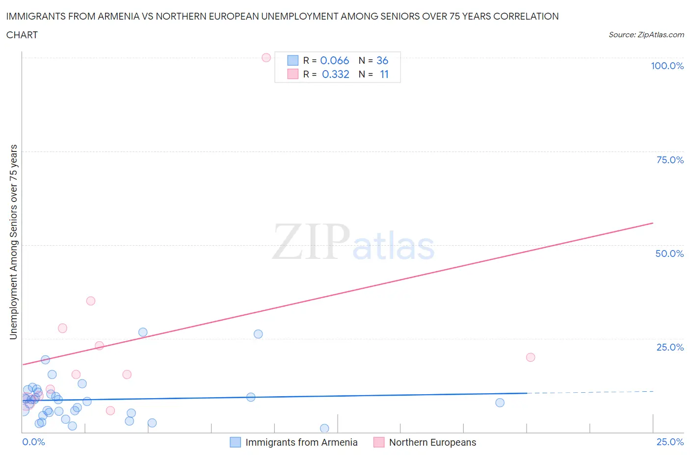 Immigrants from Armenia vs Northern European Unemployment Among Seniors over 75 years