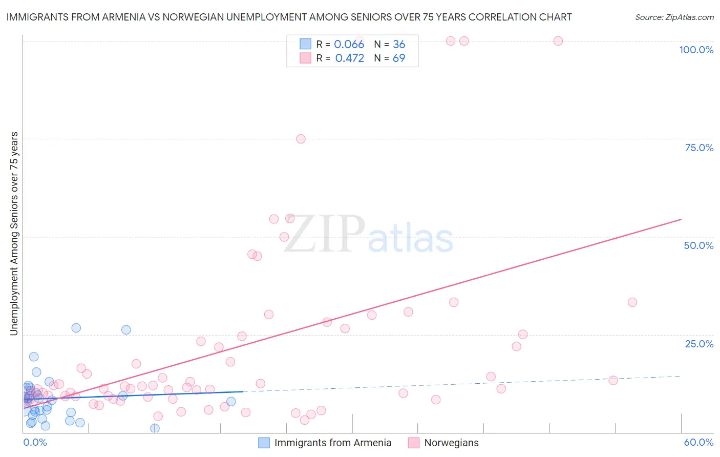 Immigrants from Armenia vs Norwegian Unemployment Among Seniors over 75 years