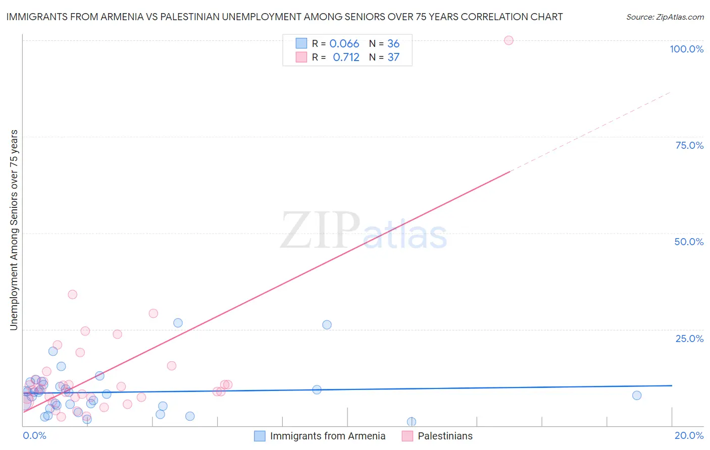 Immigrants from Armenia vs Palestinian Unemployment Among Seniors over 75 years