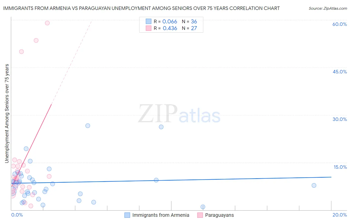 Immigrants from Armenia vs Paraguayan Unemployment Among Seniors over 75 years