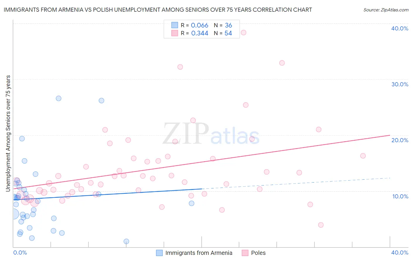Immigrants from Armenia vs Polish Unemployment Among Seniors over 75 years
