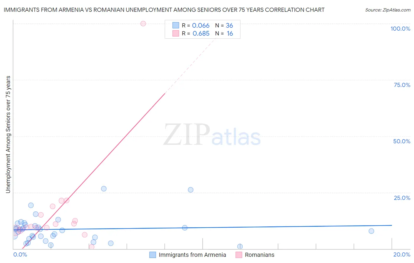Immigrants from Armenia vs Romanian Unemployment Among Seniors over 75 years