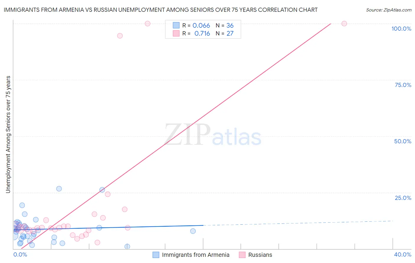 Immigrants from Armenia vs Russian Unemployment Among Seniors over 75 years