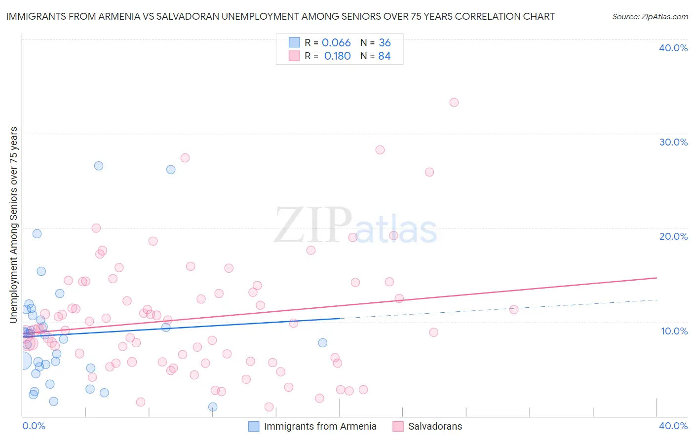 Immigrants from Armenia vs Salvadoran Unemployment Among Seniors over 75 years