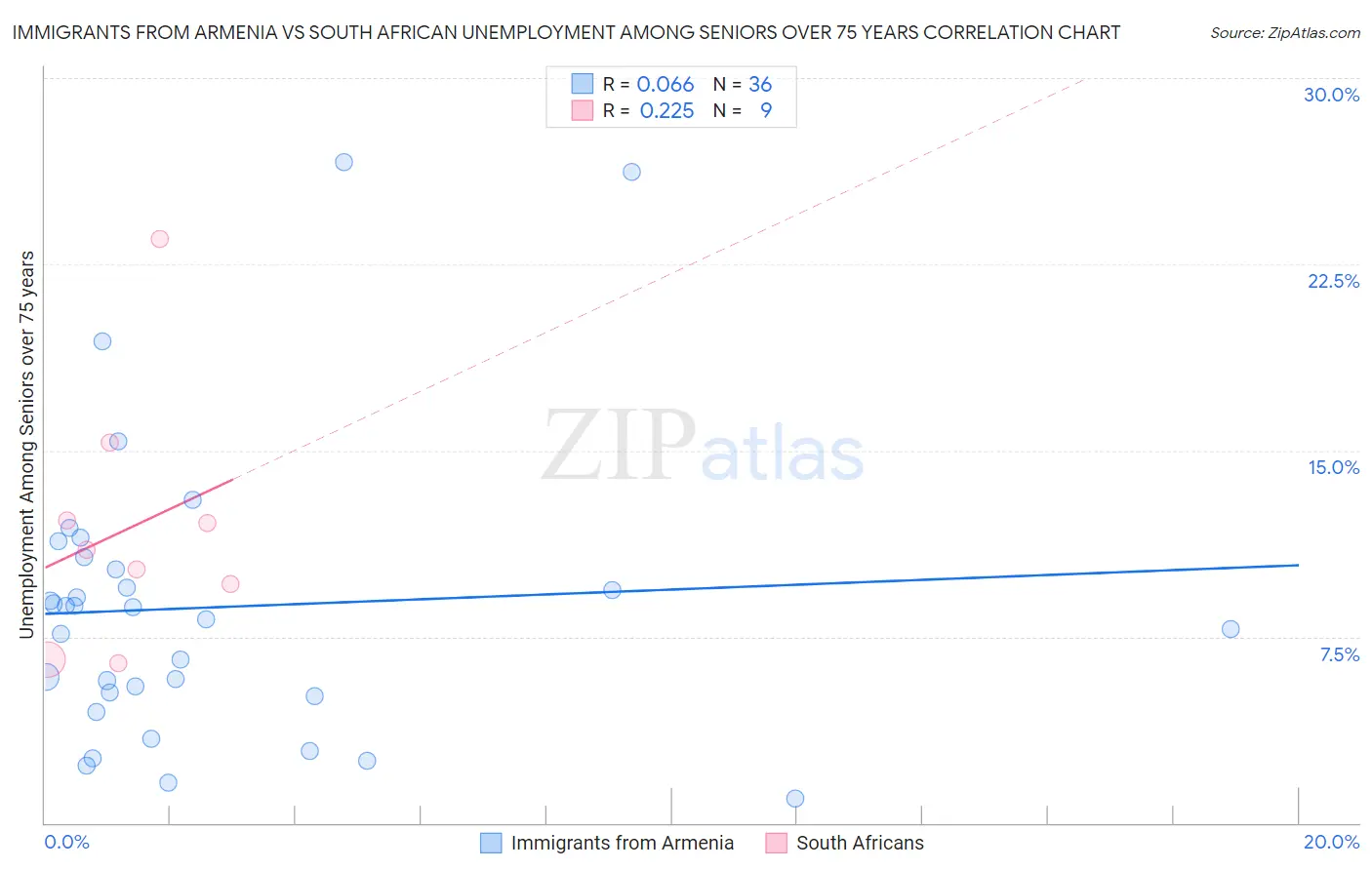 Immigrants from Armenia vs South African Unemployment Among Seniors over 75 years