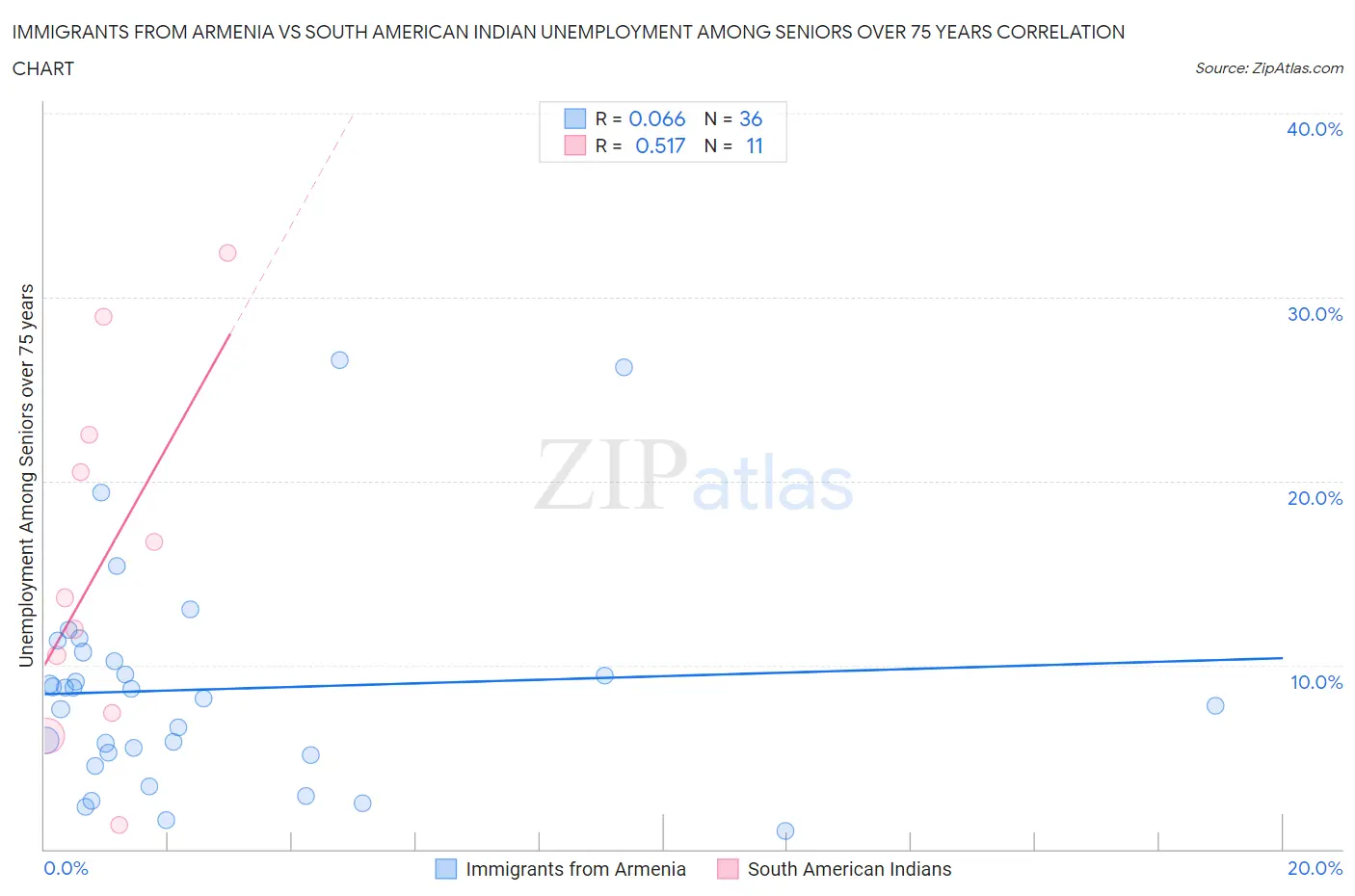 Immigrants from Armenia vs South American Indian Unemployment Among Seniors over 75 years