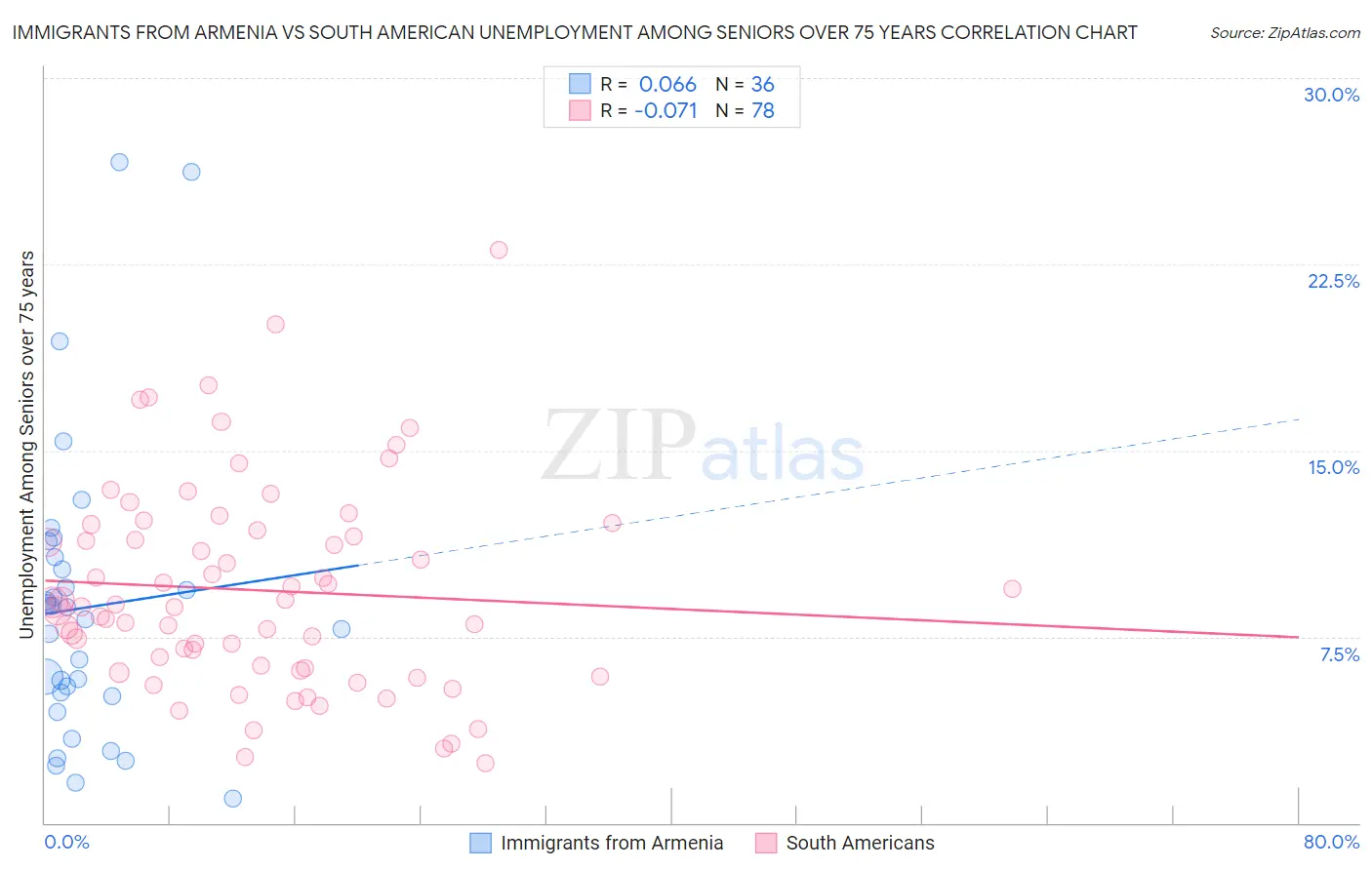 Immigrants from Armenia vs South American Unemployment Among Seniors over 75 years