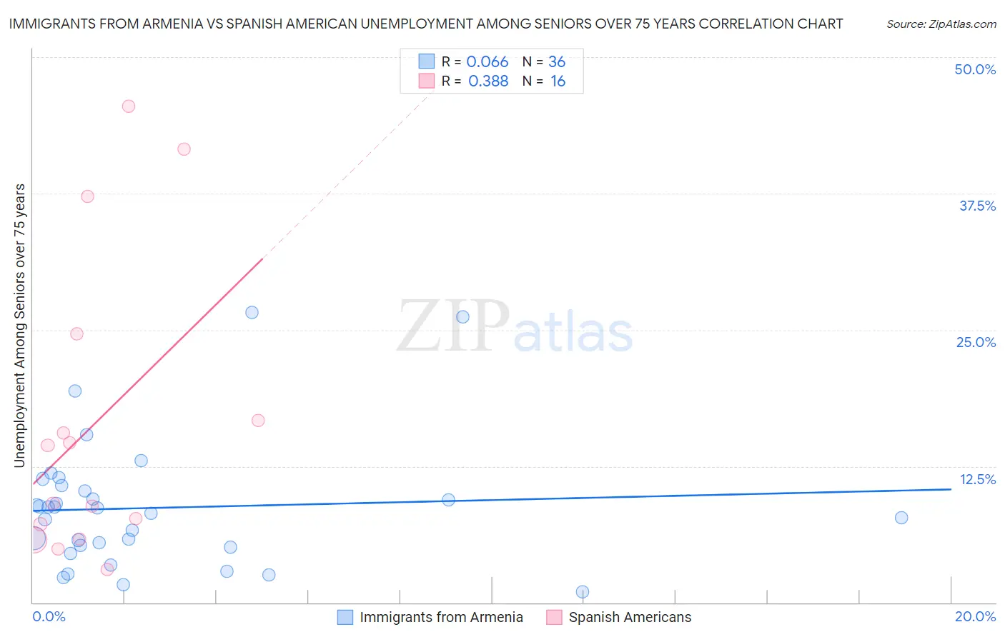 Immigrants from Armenia vs Spanish American Unemployment Among Seniors over 75 years