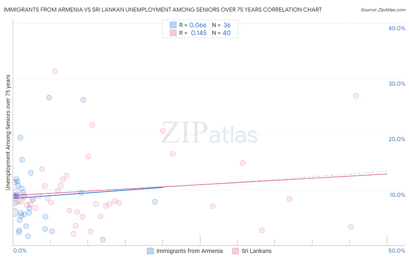 Immigrants from Armenia vs Sri Lankan Unemployment Among Seniors over 75 years