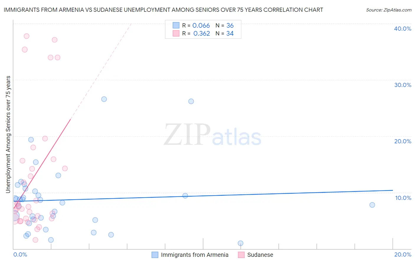 Immigrants from Armenia vs Sudanese Unemployment Among Seniors over 75 years