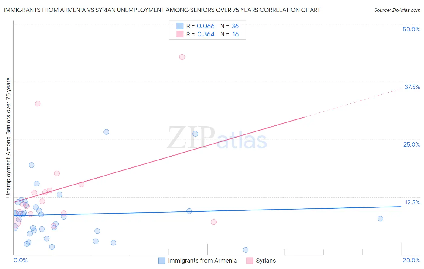 Immigrants from Armenia vs Syrian Unemployment Among Seniors over 75 years