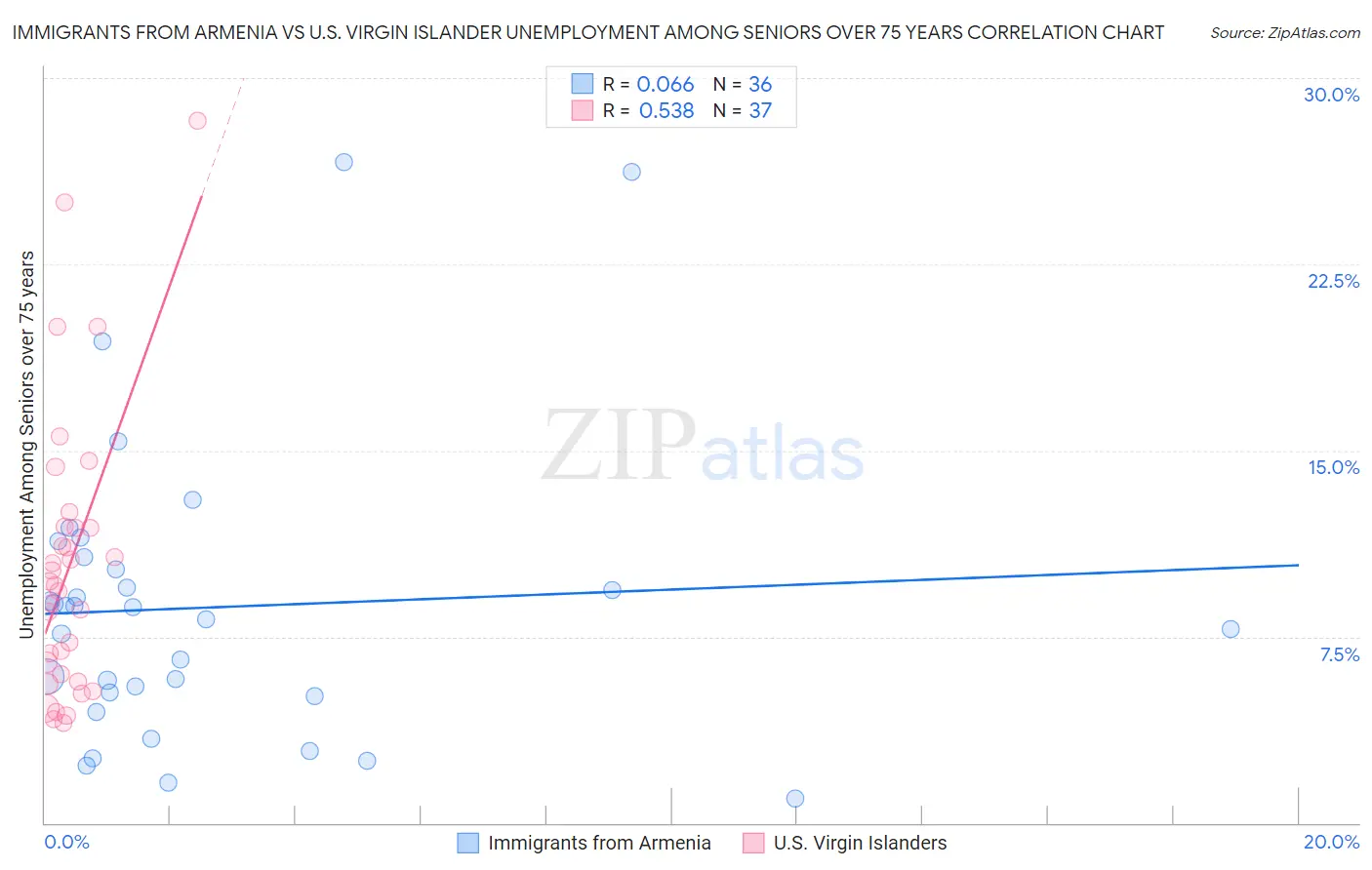 Immigrants from Armenia vs U.S. Virgin Islander Unemployment Among Seniors over 75 years
