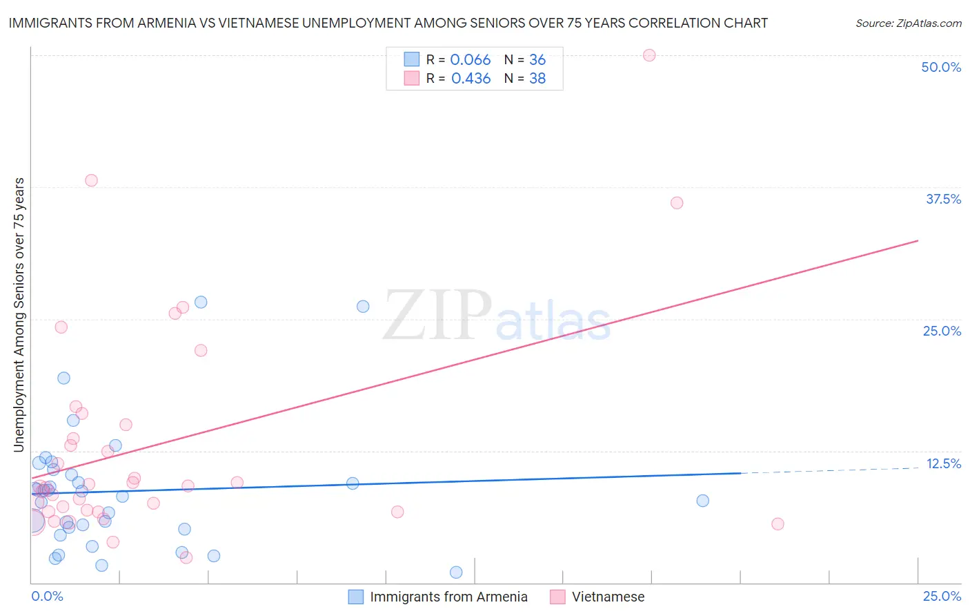 Immigrants from Armenia vs Vietnamese Unemployment Among Seniors over 75 years