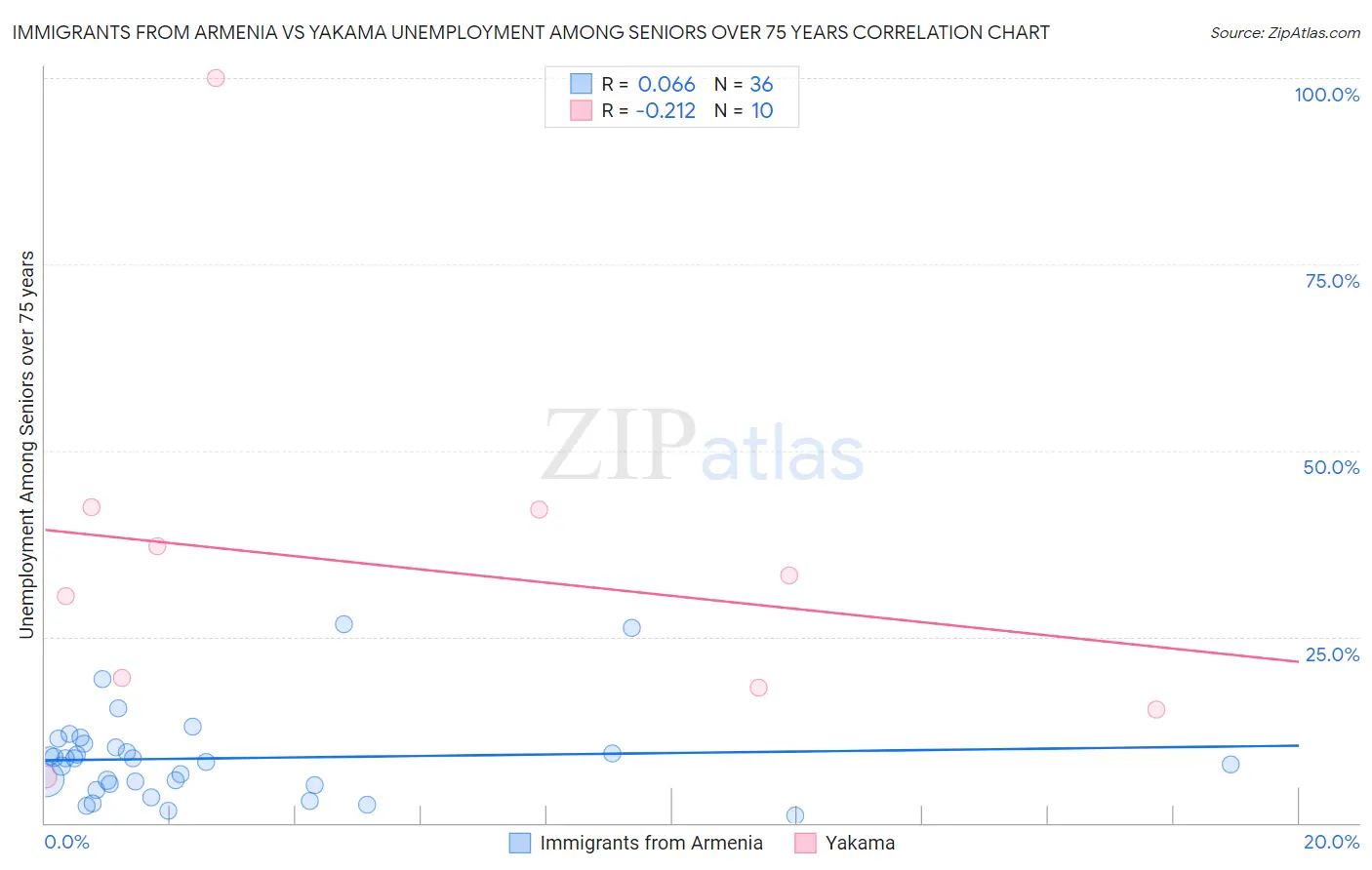 Immigrants from Armenia vs Yakama Unemployment Among Seniors over 75 years
