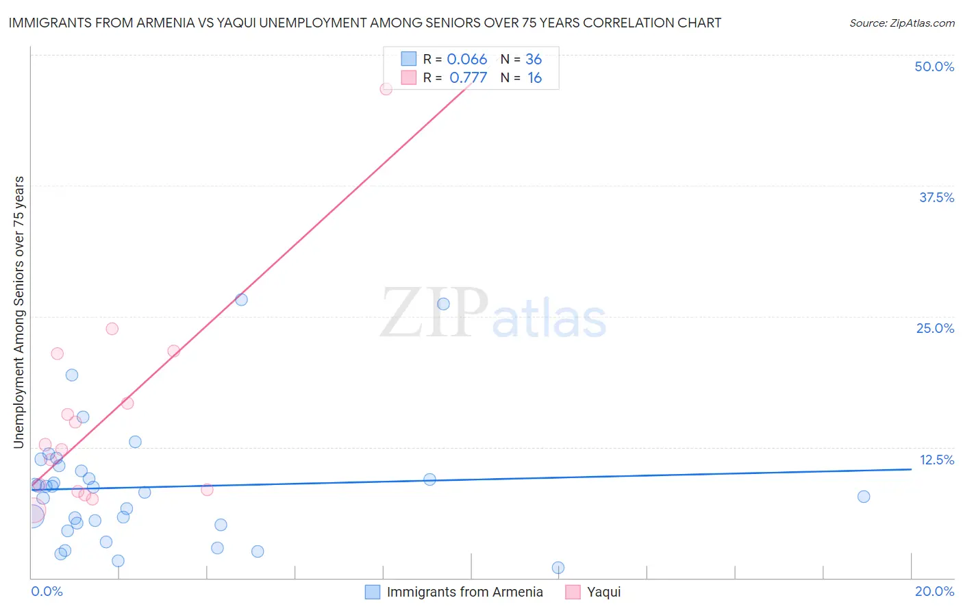 Immigrants from Armenia vs Yaqui Unemployment Among Seniors over 75 years