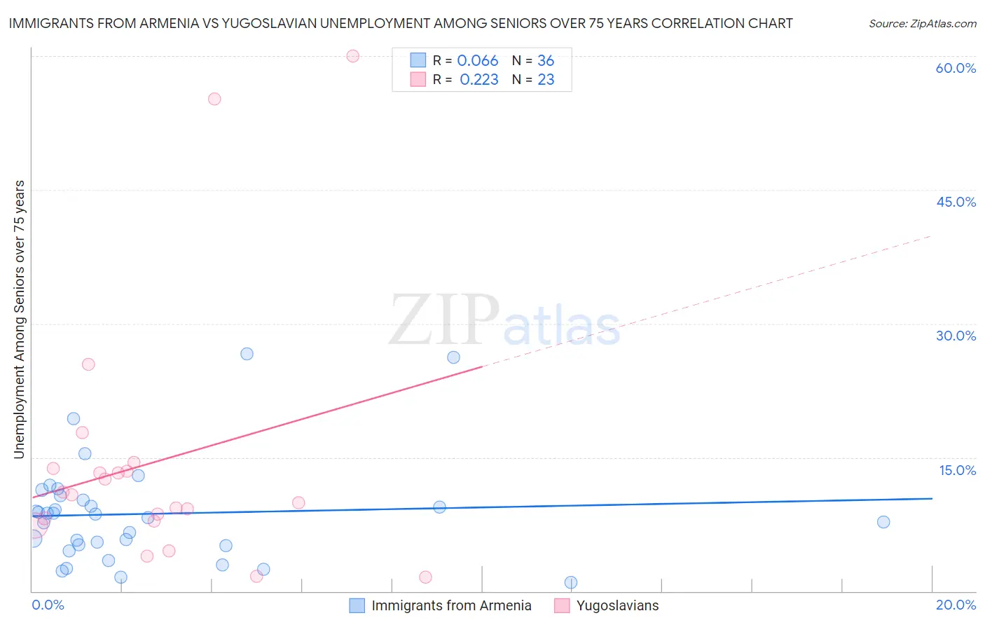 Immigrants from Armenia vs Yugoslavian Unemployment Among Seniors over 75 years