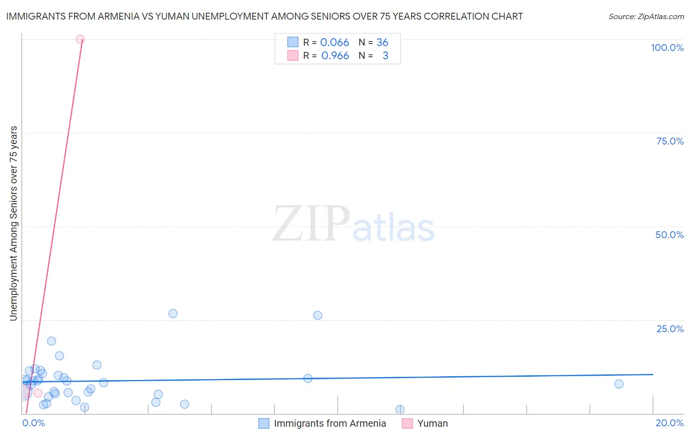 Immigrants from Armenia vs Yuman Unemployment Among Seniors over 75 years