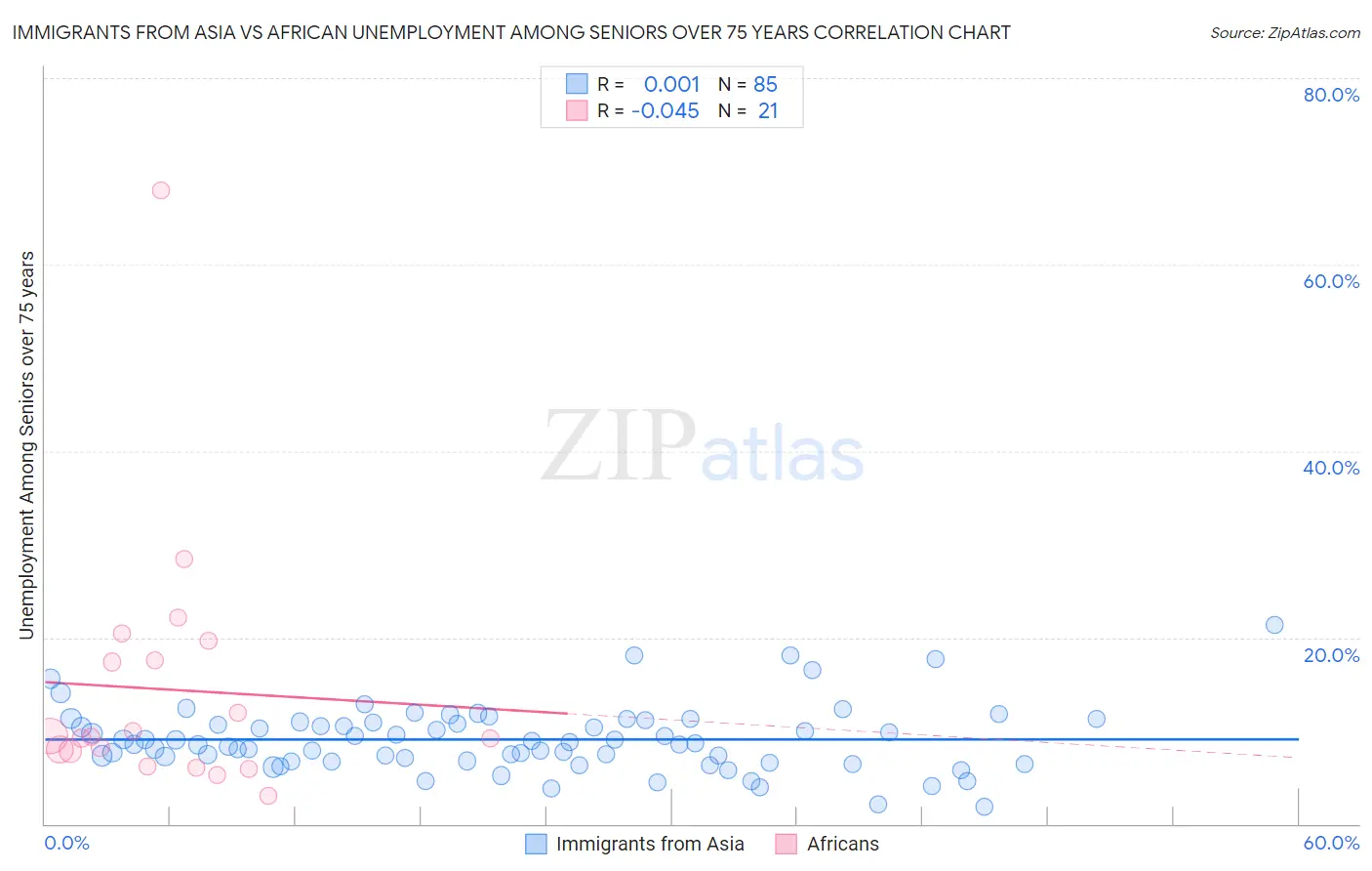 Immigrants from Asia vs African Unemployment Among Seniors over 75 years