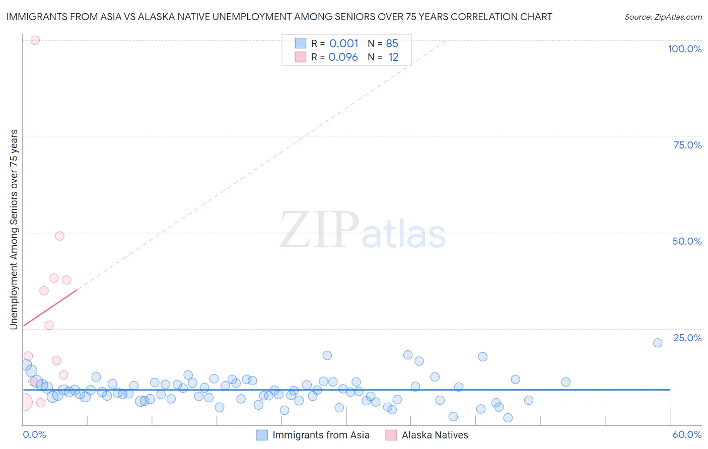 Immigrants from Asia vs Alaska Native Unemployment Among Seniors over 75 years