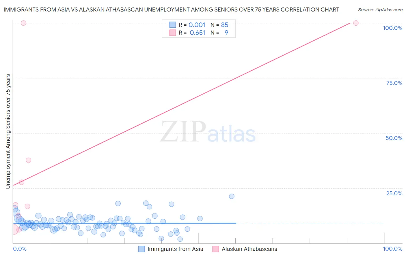 Immigrants from Asia vs Alaskan Athabascan Unemployment Among Seniors over 75 years