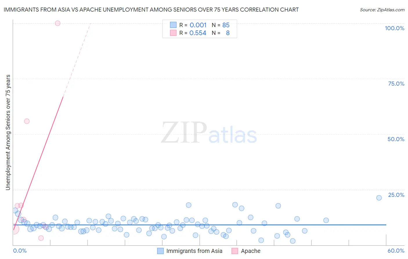 Immigrants from Asia vs Apache Unemployment Among Seniors over 75 years