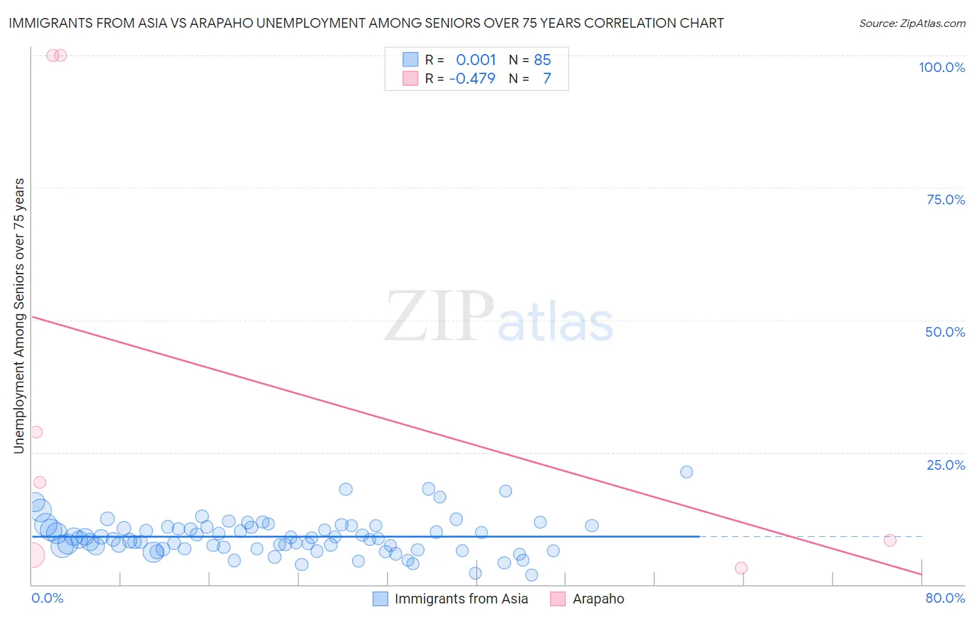 Immigrants from Asia vs Arapaho Unemployment Among Seniors over 75 years